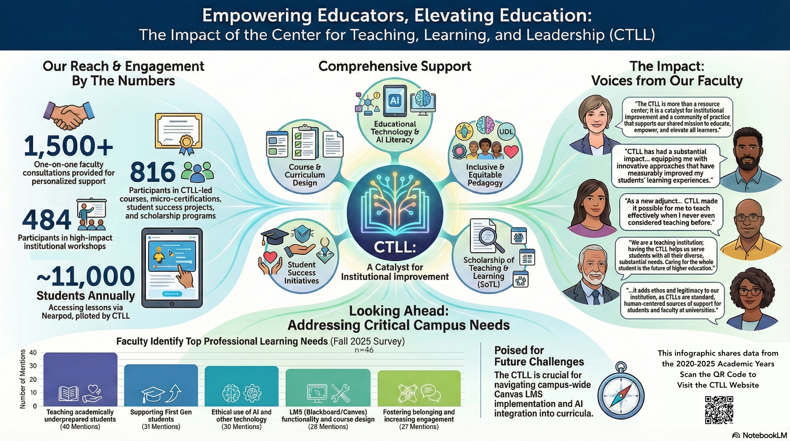 CSU Pueblo 2020-2025 Pro Lrn Impact